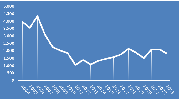 Ventas anuales de viviendas en Logroño hasta 2023